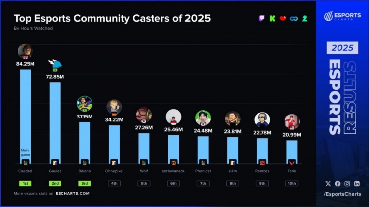 外网统计评选2025年最受关注的海外游戏主播：第一名欧刚Caedrel