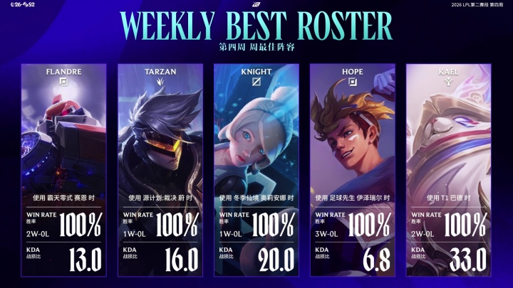 LPL第四周最佳阵容：Flandre、Tarzan、Knight、Hope、Kael